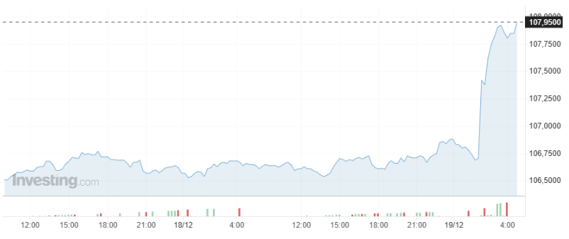 Giá USD hôm nay 19/12 - Ảnh 1.