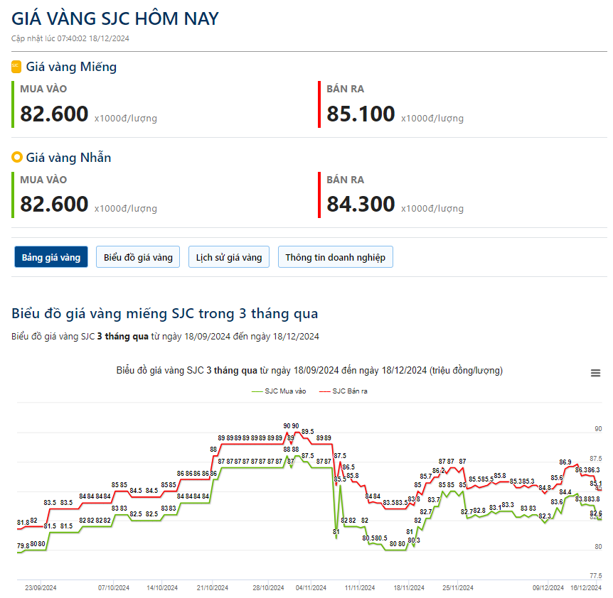 Giá vàng hôm nay 18/12: - Ảnh 2.