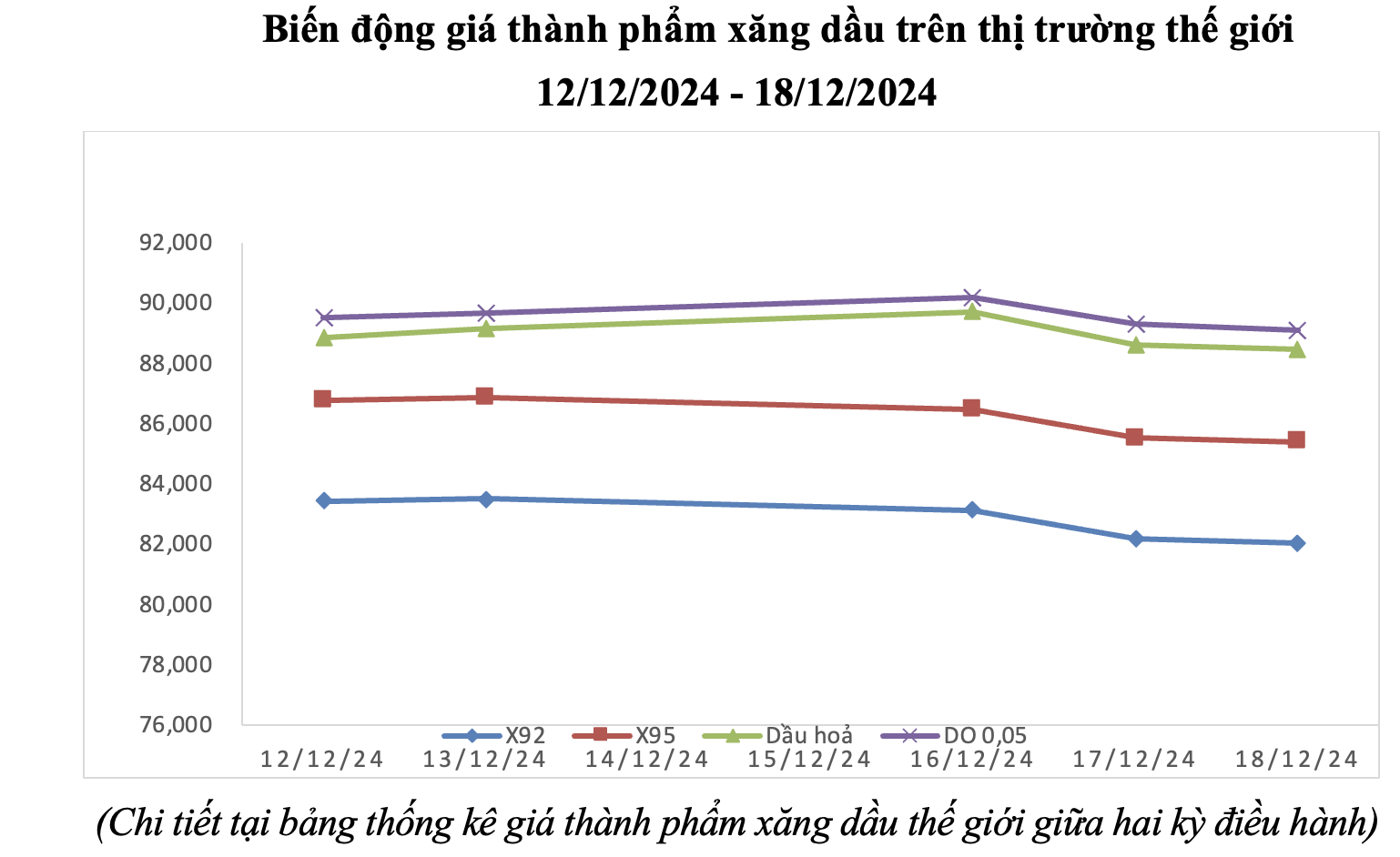 Giá xăng dầu hôm nay 19/12: Đồng loạt tăng dữ dội, có loại tăng gần 500 đồng/ lít- Ảnh 2.