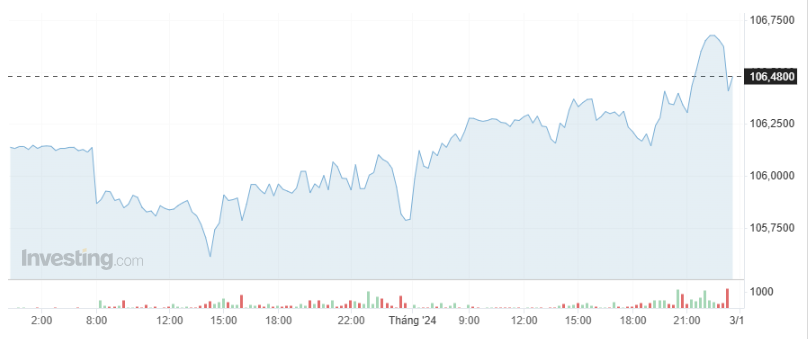 Giá USD hôm nay 3/12 - Ảnh 1.