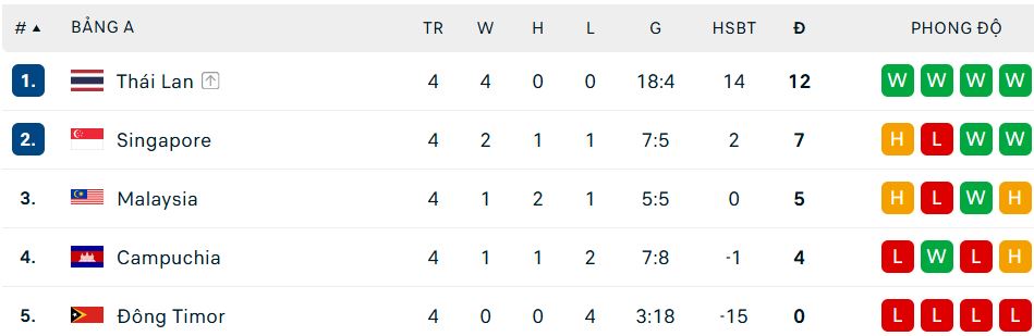 Thắng Campuchia 3-2, Thái Lan giành ngôi đầu bảng - Ảnh 4.