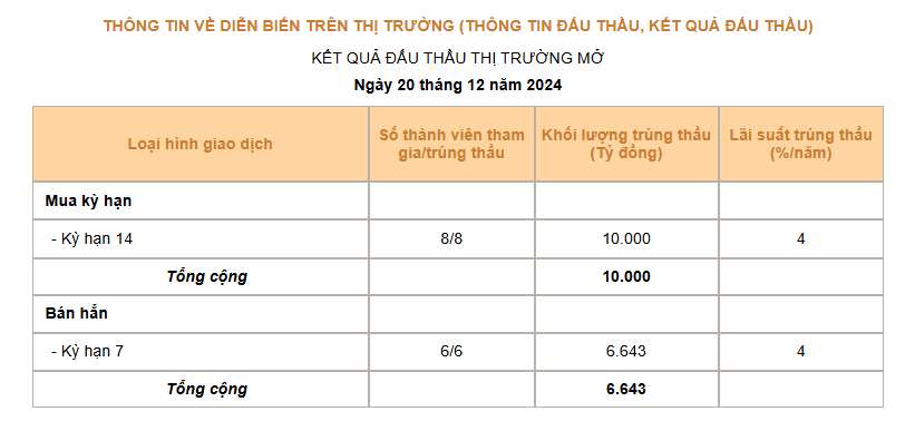 Giá USD hôm nay 21/12: Biến động trái chiều- Ảnh 3.