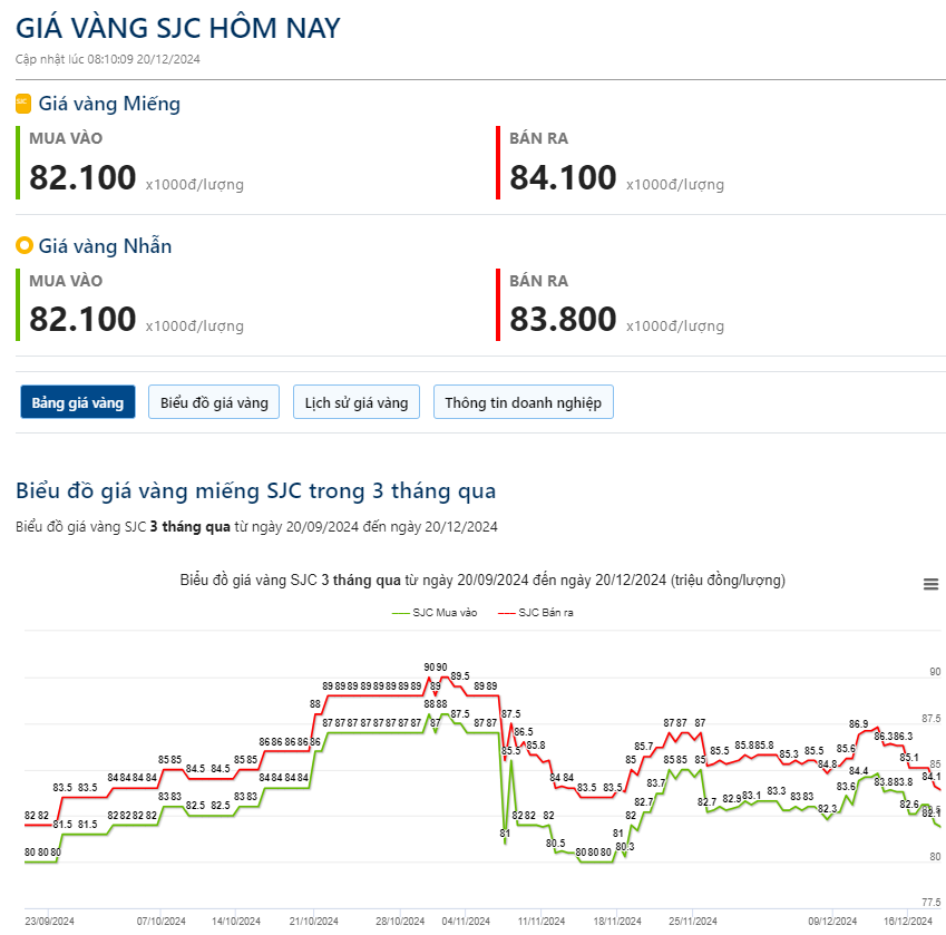 Giá vàng hôm nay 20/12: - Ảnh 2.