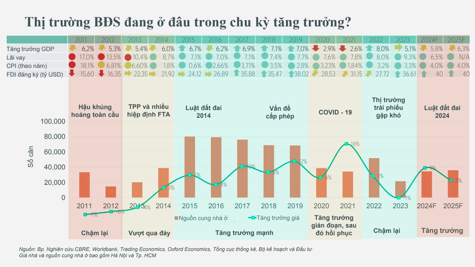 Thị trường bất động sản ở đâu trong chu kỳ tăng trưởng mới?- Ảnh 1.