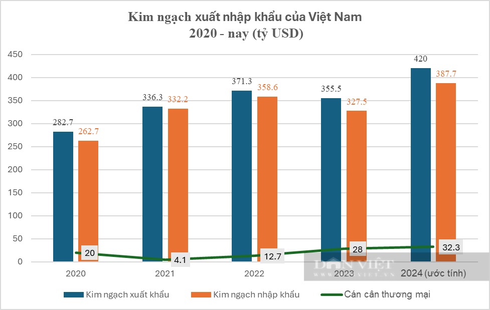 Trump 2.0 và tác động tiềm tàng đến kinh tế vĩ mô Việt Nam - Ảnh 1.