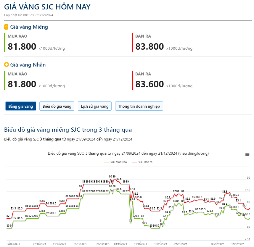 Giá vàng hôm nay 21/12: Phục hồi mạnh bất chấp đồng bạc xanh tăng- Ảnh 2.