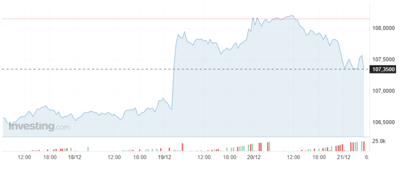 Giá USD hôm nay 22/12  - Ảnh 1.