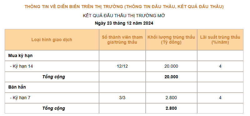 Giá USD hôm nay 24/12 - Ảnh 3.