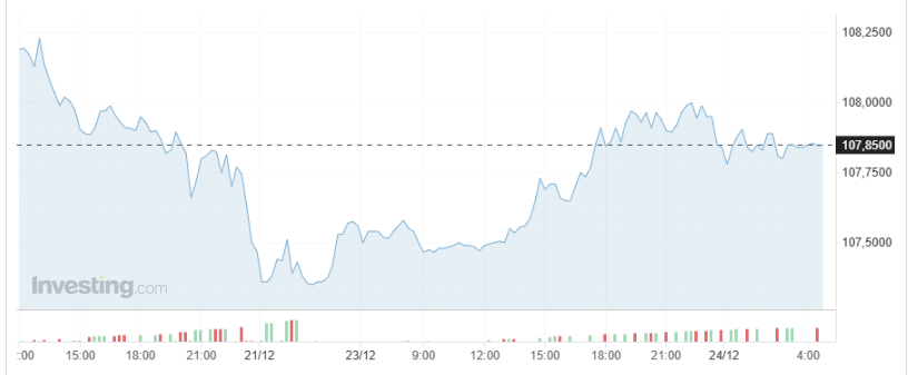 Giá USD hôm nay 24/12 - Ảnh 1.