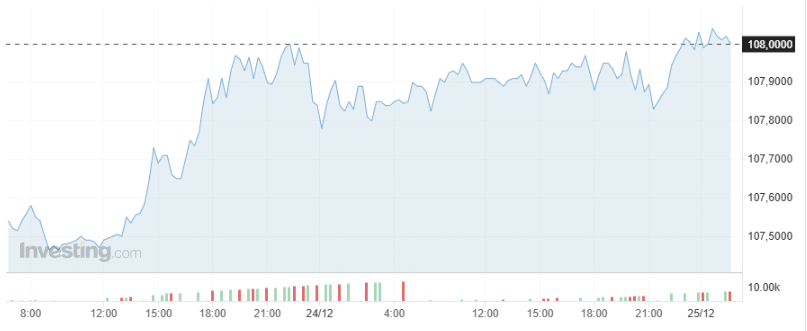 Giá USD hôm nay 26/12 - Ảnh 1.