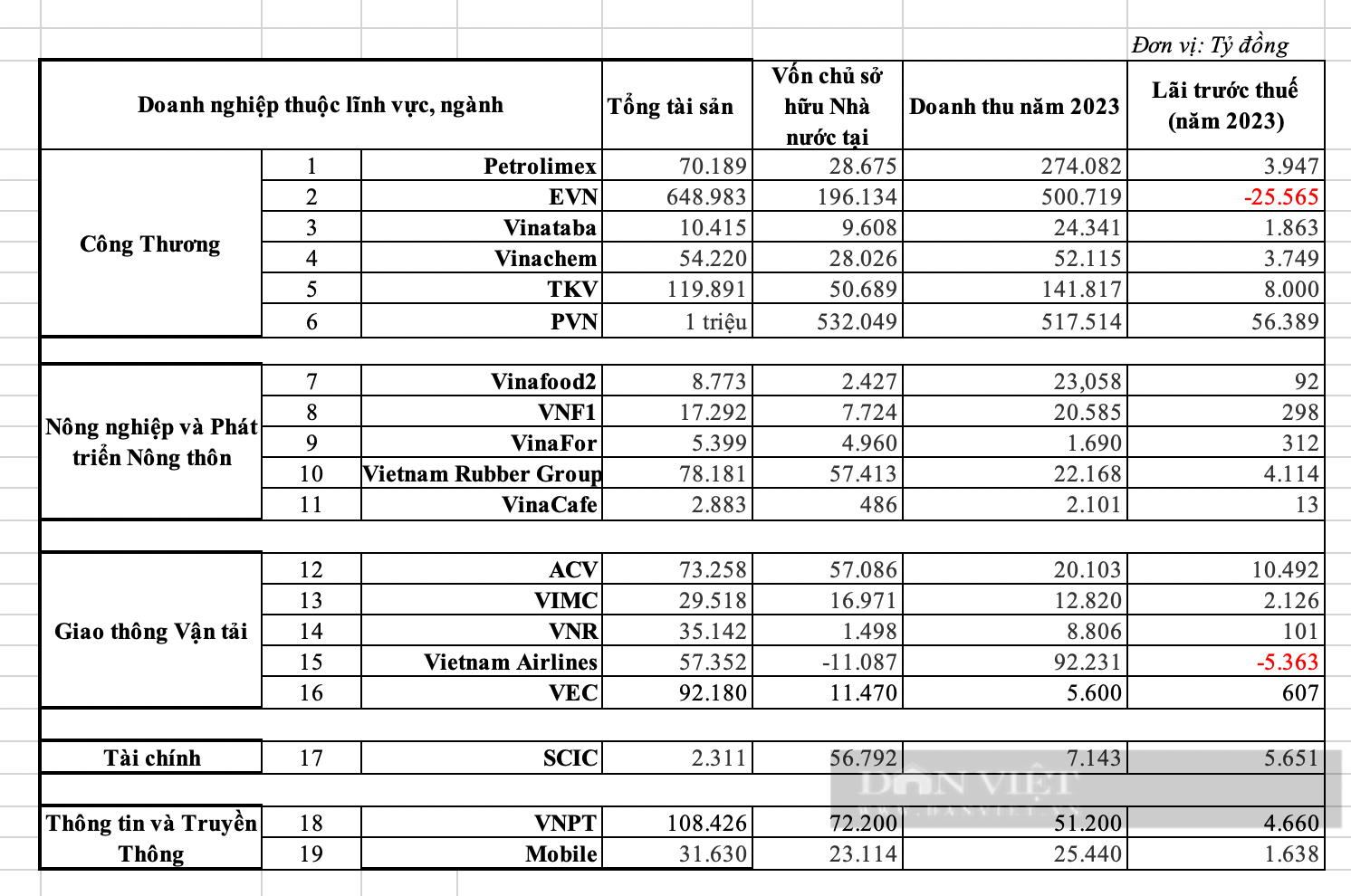 Các “ông lớn” trong 19 doanh nghiệp Nhà nước thuộc Uỷ ban Quản lý vốn làm ăn ra sao trong năm 2024? - Ảnh 2.