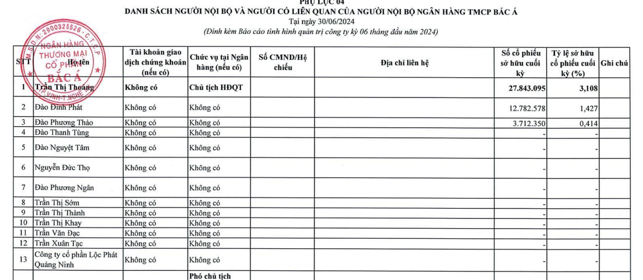 Con gái Chủ tịch HĐQT Trần Thị Thoảng muốn thoái toàn bộ vốn tại Bac A Bank - Ảnh 2.