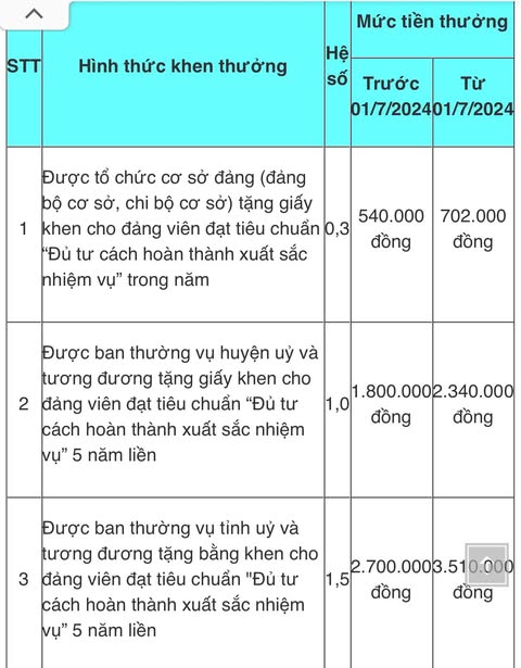 Quy định mới nhất về khen thưởng đảng viên năm 2025 - Ảnh 2.