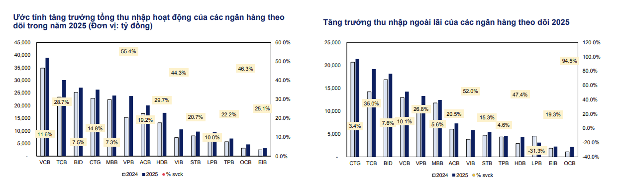 Hé lộ kết quả kinh doanh của 4 'ông lớn' quốc doanh, một ngân hàng tư nhân ghi nhận kỷ lục lịch sử - Ảnh 2.