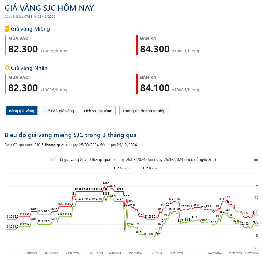 Giá vàng hôm nay 25/12: - Ảnh 2.