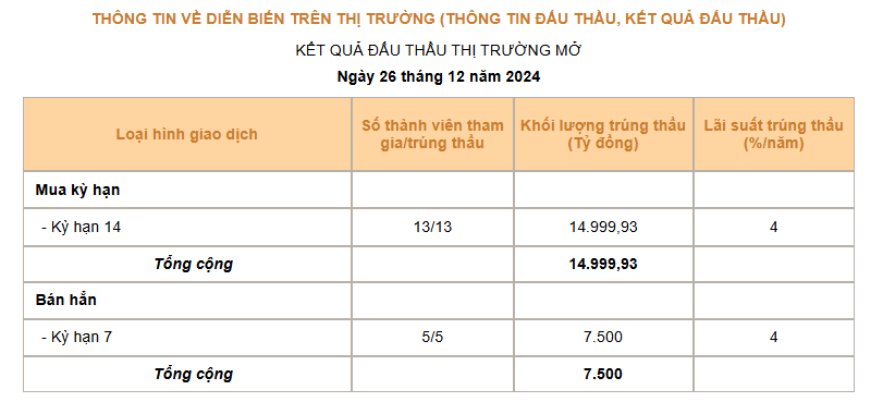 Giá USD hôm nay 27/12: Đồng loạt giảm- Ảnh 3.