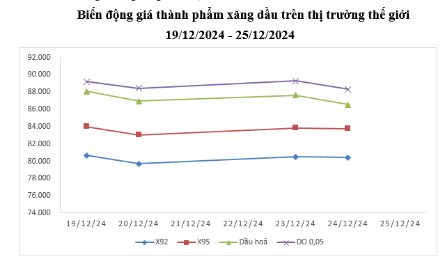 Giá xăng dầu hôm nay 26/12: Giá xăng dầu đồng loạt giảm mạnh- Ảnh 2.