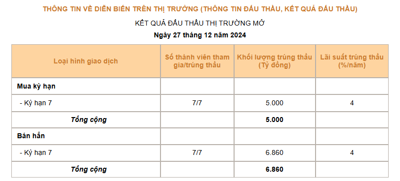 Giá USD hôm nay 28/12: Điều chỉnh trong phạm vi hẹp, tỷ giá "chợ đen" giảm - Ảnh 3.