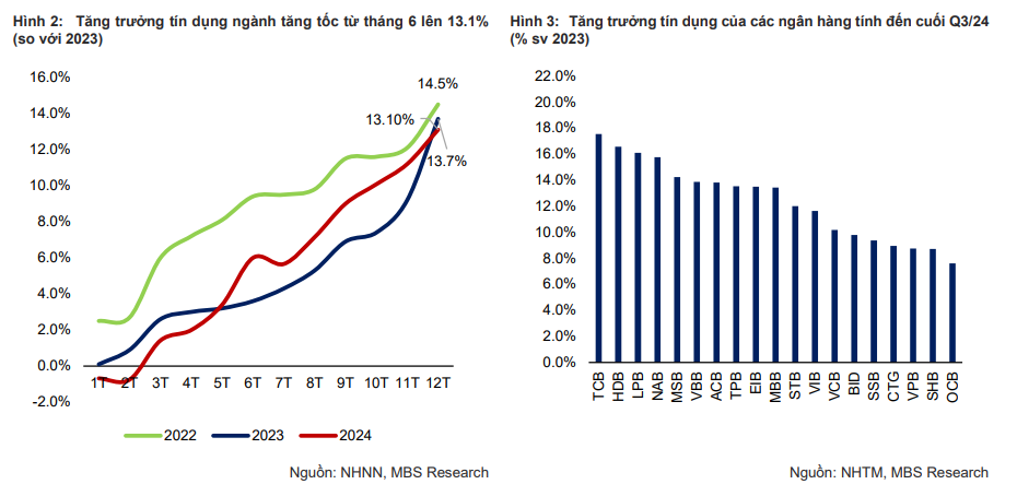 Tăng trưởng tín dụng sẽ đạt 15 - 16% trong 2025  - Ảnh 1.