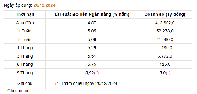 Kỳ vọng lãi suất cho vay sẽ tiếp tục giảm, lãi suất tiền gửi tăng nhẹ- Ảnh 1.