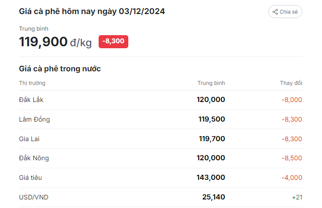 Thị trường cà phê bất ngờ lao dốc,  - Ảnh 1.