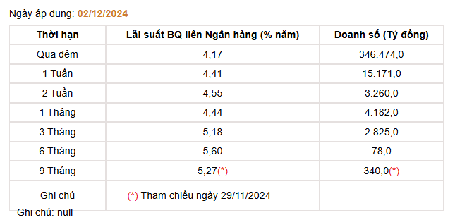 Giá USD hôm nay 4/12: Giằng co, ngân hàng "cộng" 20 đồng, chợ đen bất động- Ảnh 4.