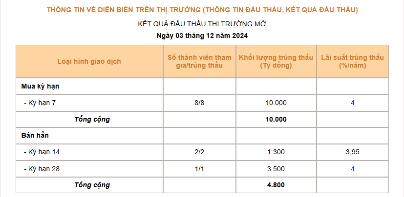 Giá USD hôm nay 4/12: Giằng co, ngân hàng "cộng" 20 đồng, chợ đen bất động- Ảnh 3.