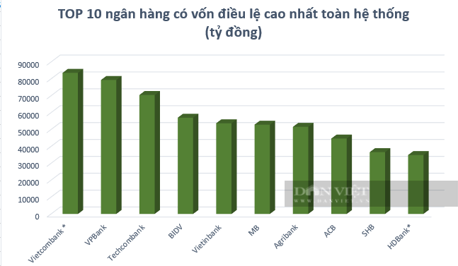 Loạt "ông lớn" ngân hàng ráo riết trong cuộc đua tăng vốn thông qua chi cổ tức - Ảnh 1.