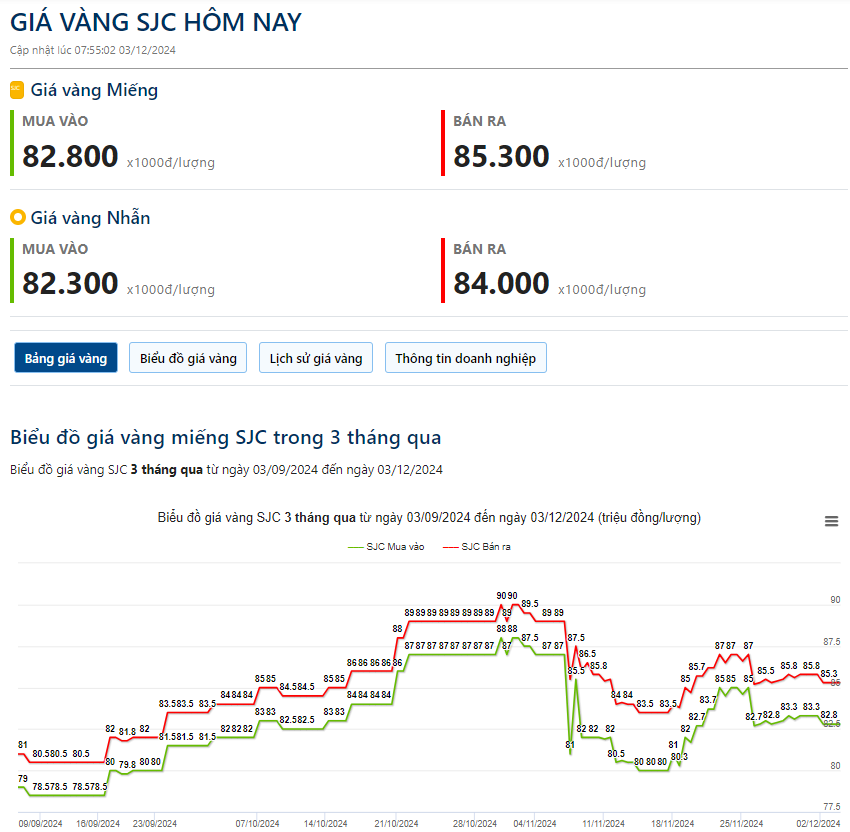 Giá vàng hôm nay 3/12:  - Ảnh 2.