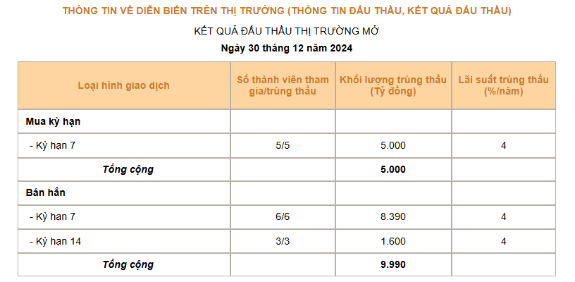 Giá USD hôm nay 31/12: Thị trường tự do "bất động"- Ảnh 3.