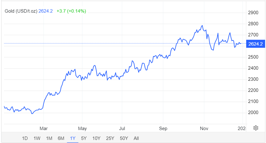 Giá vàng hôm nay 30/12:  - Ảnh 1.