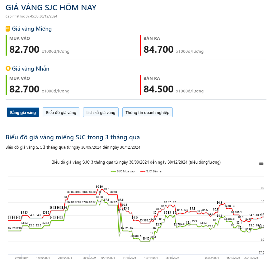 Giá vàng hôm nay 30/12:  - Ảnh 2.