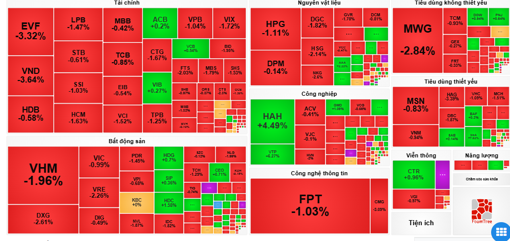 Thị trường rực sắc đỏ, chỉ số VN-Index hôm nay giảm gần 10 điểm - Ảnh 1.