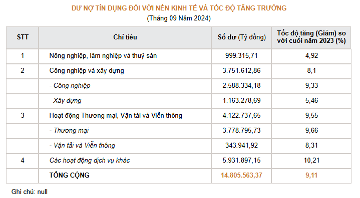 Tăng trưởng tín dụng đạt hơn 9,1%, tiền gửi dân cư tăng lên 6,84 triệu tỷ đồng - Ảnh 1.