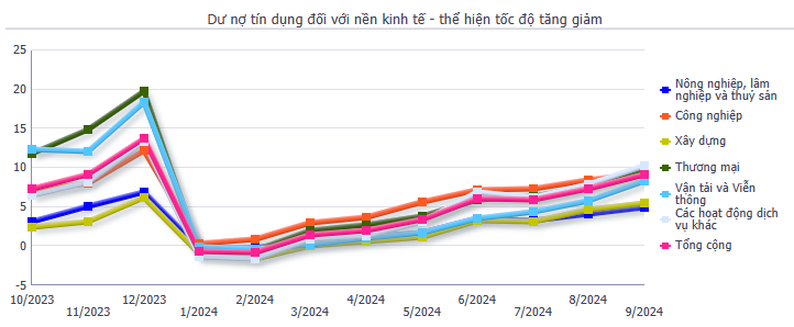 Tăng trưởng tín dụng đạt hơn 9,1%, tiền gửi dân cư tăng lên 6,84 triệu tỷ đồng - Ảnh 2.