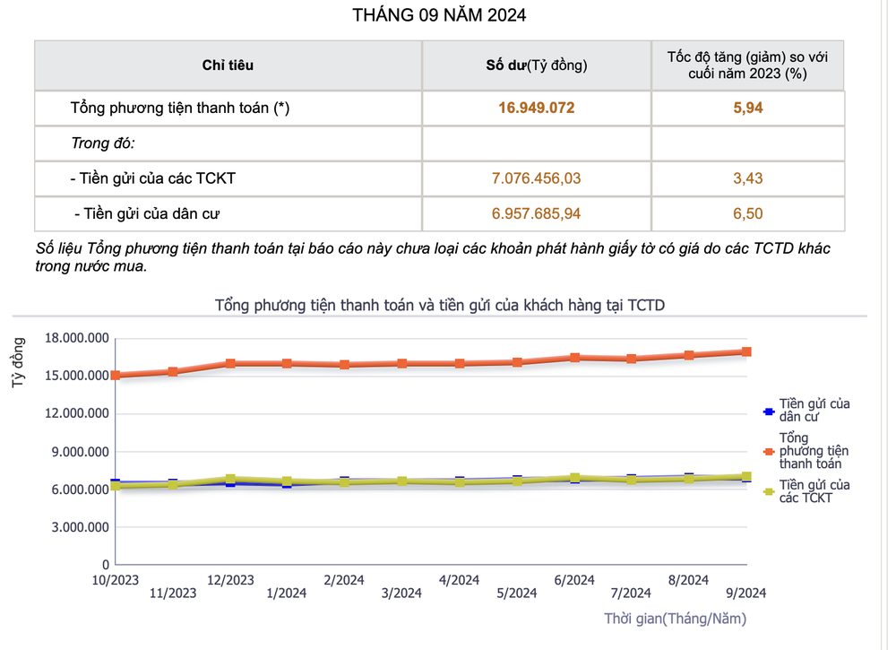 Tăng trưởng tín dụng đạt hơn 9,1%, tiền gửi dân cư tăng lên 6,84 triệu tỷ đồng - Ảnh 3.