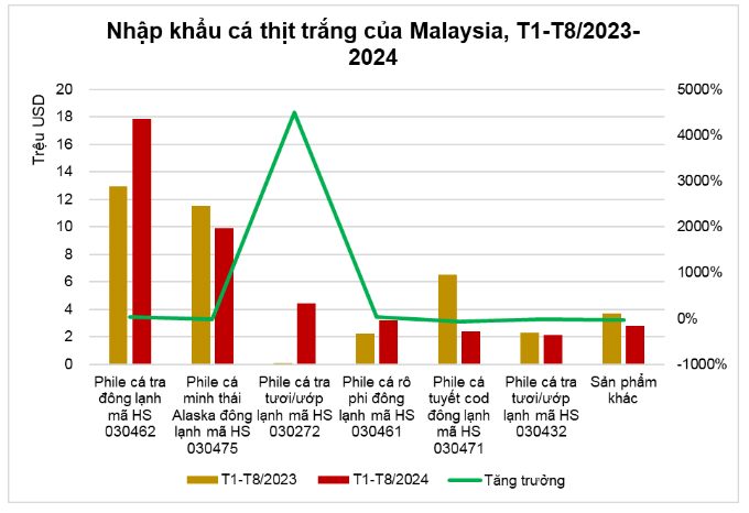 Tiềm năng thúc đẩy xuất khẩu sản phẩm cá tra GTGT Việt Nam sang Malaysia - Ảnh 2.