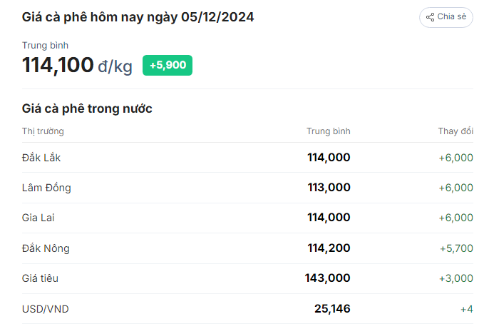 Giá cà phê tăng vọt trở lại, Đắk Nông kéo giá cà phê lên cao nhất Tây Nguyên hôm nay - Ảnh 1.