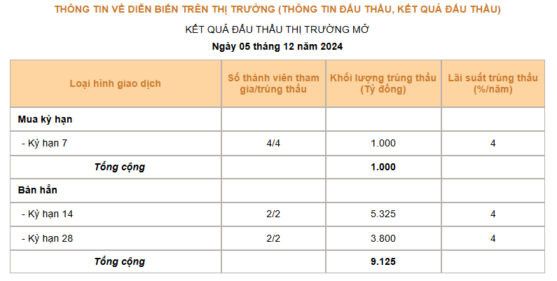 Giá USD hôm nay 6/12: Thế giới giảm 0,5%, tỷ giá "chợ đen" bất động- Ảnh 3.