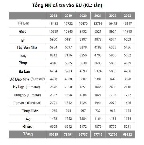 Cá tra Việt Nam chiếm 90% tổng lượng nhập khẩu cá tra của EU - Ảnh 2.