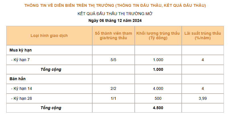 Giá USD hôm nay 7/12  - Ảnh 3.