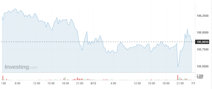 Giá USD hôm nay 7/12  - Ảnh 1.