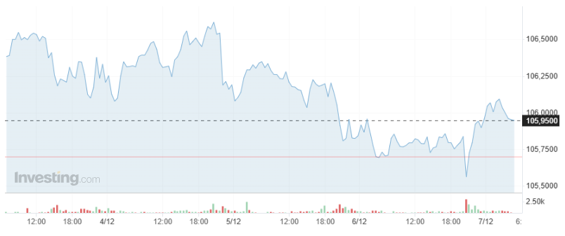 Giá USD hôm nay 8/12: Thế giới có tuần giằng co, tỷ giá "chợ đen" duy trì trên 25.700 VND/USD- Ảnh 1.