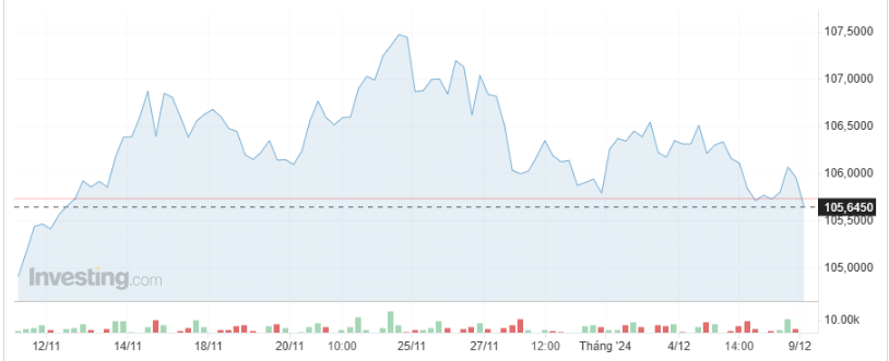 Giá USD hôm nay 9/12: Điều chỉnh nhẹ, chuyên gia dự báo suy yếu trong ngắn hạn- Ảnh 1.