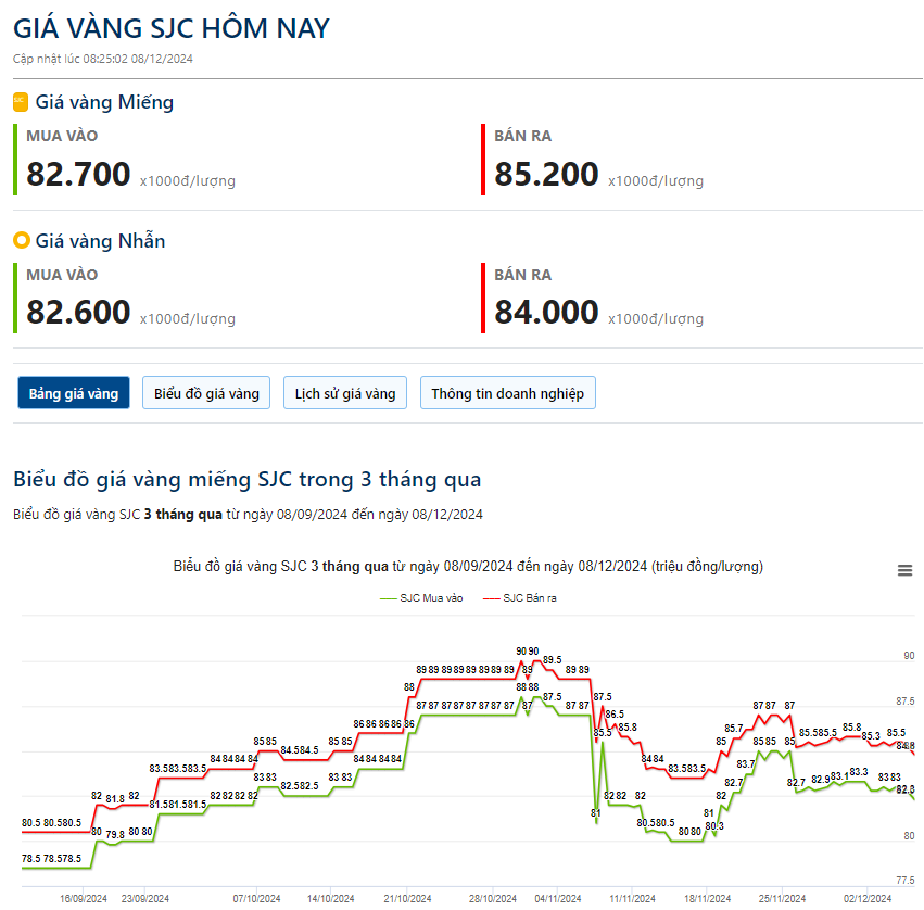 Giá vàng hôm nay 8/12: Dao động trong biên độ hẹp - Ảnh 2.