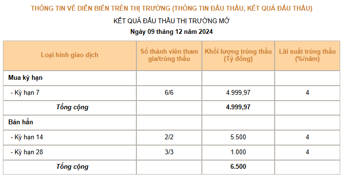 Giá USD hôm nay 10/12: Đồng loạt giảm- Ảnh 3.