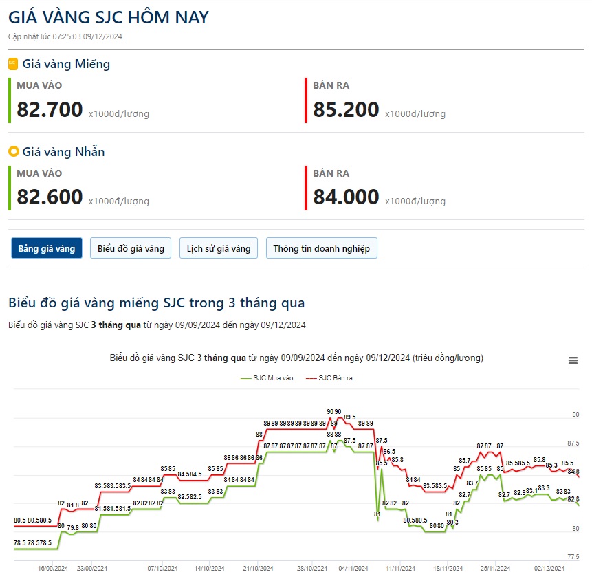 Giá vàng hôm nay 9/12: - Ảnh 2.