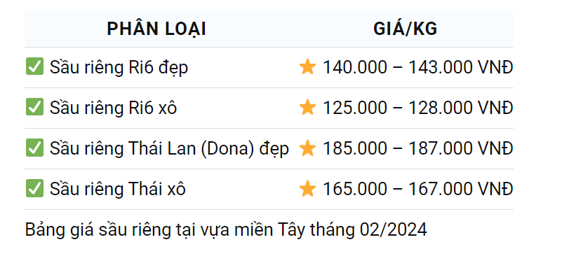 Giá sầu riêng hôm nay 5/2: Sầu riêng Ri6 hàng tuyển bán chạy, "suýt" cán mốc 150.000 đồng/kg- Ảnh 2.