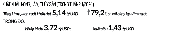Loạt nông sản của Việt Nam tăng giá ngay đầu năm, ngành nông nghiệp xuất siêu kỷ lục 1,43 tỷ USD- Ảnh 2.