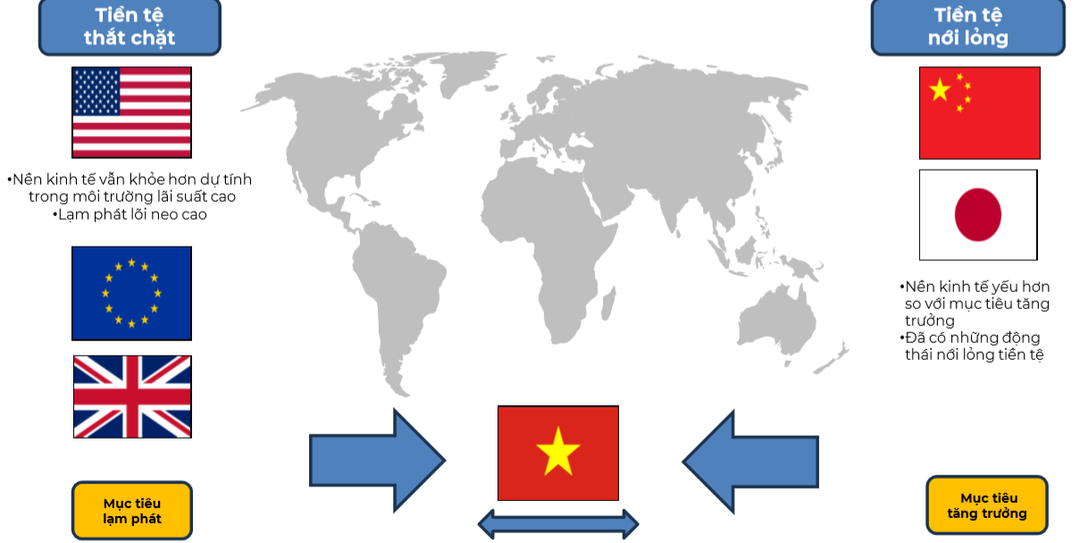 Hai thái cực của nền kinh tế thế giới: Hoa Kỳ thắt chặt, Trung Quốc kích cầu- Ảnh 1.